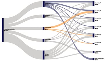 Logistics Backorder visualized with a Sankey chart from sankeysmart.com