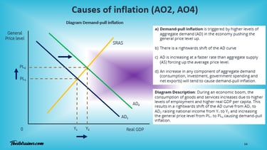 IB Economics Demand-pull Inflation