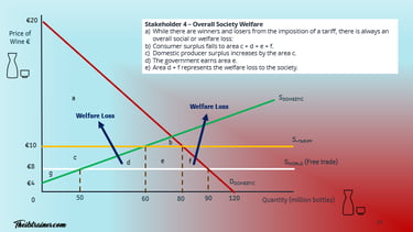 IB Economics Tariffs Effects on Society