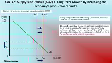 Supply side Policies Long Term Growth by Increasing Productive Capacity