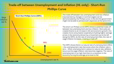 Diagram Phillips Curve trade-off Unemployment Inflation