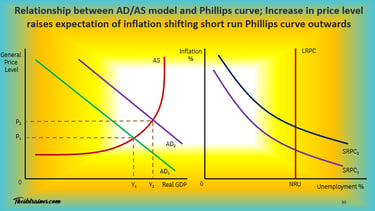 Diagram Phillips Curve Relationship AD/AS and Phillips Curve