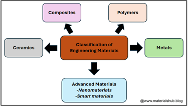 Classification of engineering materials