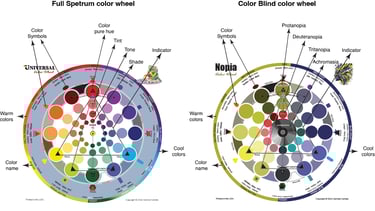 Comparison of a full spectrum color wheel and a color blind color wheel for Protanopia and Tritanopia.