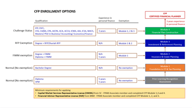 enrolment requirements