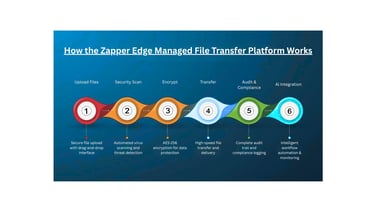 how-the-zapper-edge-managed-file-transfer-platform-work