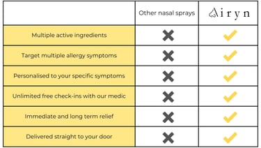 a table comparing the benefits of Airyn to other nasal sprays on the market