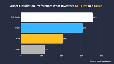 asset liquidation preferences for what people sell first in a crisis