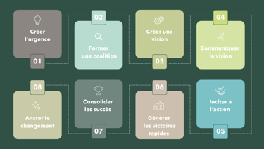 Accompagnement à la conduite du changement