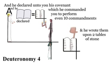 Deuteronomy 4:13 And he declared unto you his covenant, which he commanded you to perform,