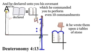 Deuteronomy 4:13 And he declared unto you his covenant, which he commanded you to perform,