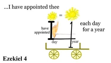 Ezekiel 4:6 ...I have appointed thee each day for a year.