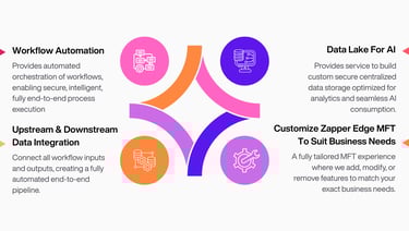 Zapper-edge-core-services