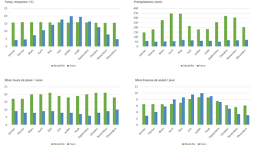 graphes comparatifs climat Medellin et Paris