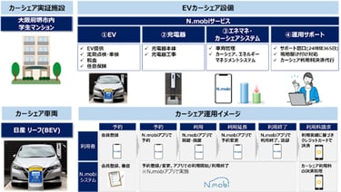 EVカーシェアリング実証の設備構成と運用イメージを示す図|堺市のニュースならサカイタイムズ