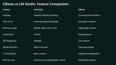 Ollama vs LM Studio: Feature Comparison