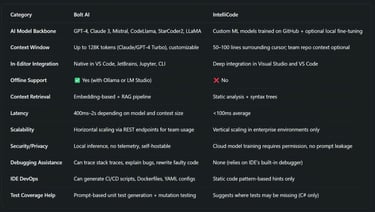 Technical Comparison: Bolt AI vs IntelliCode