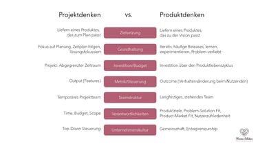 Gegenüberstellung Projektdenken Produktdenken