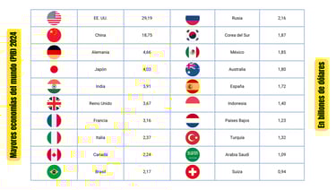 Infografía de las mayores economías del mundo en 2024 mostrando el PIB en billones de dólares por país.