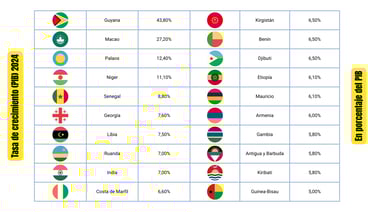Tabla de las 20 países con mayor Tasa de Crecimiento del PIB en 2024