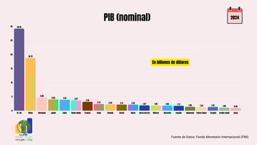 Gráfica de las 20 economías con mayor PIB del mundo