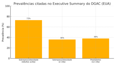 Figura 2 — Prevalências citadas pelo DGAC (Executive Summary). Fonte: adaptação de 2025 DGAC (2024a)