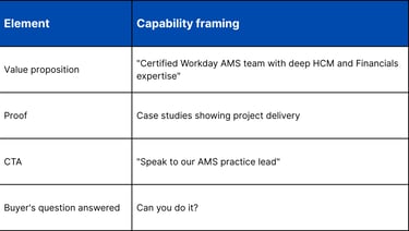 What a capability sale looks like in AMS positioning: