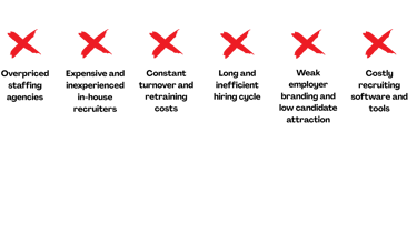 Outsourced recruiter replaces agency costs, turnover, and hiring inefficiencies.