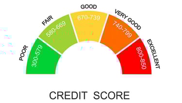 What credit score do you need to buy or lease a car?