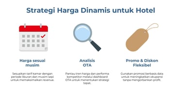Ilustrasi strategi harga dinamis hotel: harga sesuai musim, analisis OTA, promo fleksibel.