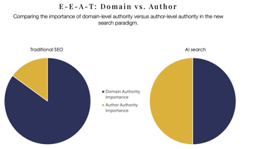 Two pie charts comparing the importance of different authorities in AI search