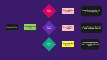 A diagram of email automation chart flow