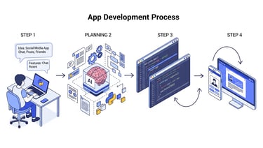 Side-by-side infographic comparing Emergent’s code generation to template-based no-code tools.