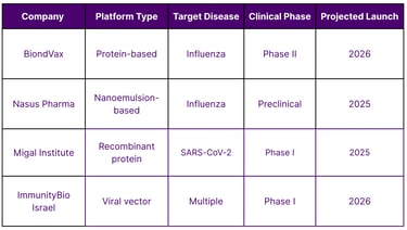 Development Timeline of Israel's Nasal Vaccine Candidates