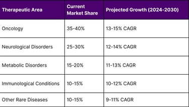 Growth Projections by Therapeutic Area