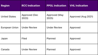 Global Regulatory Status