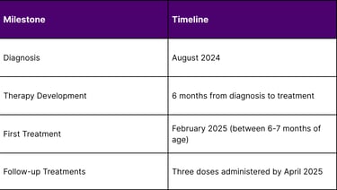 Treatment Timeline and Methodology