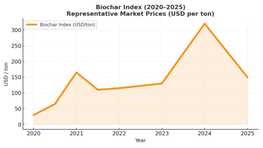 Biochar Index 2020-2025