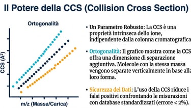 IMS: Il Potere della CCS (Collision Cross Section)