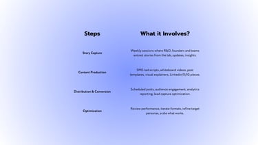 What are the different steps involved in building a content engine?
