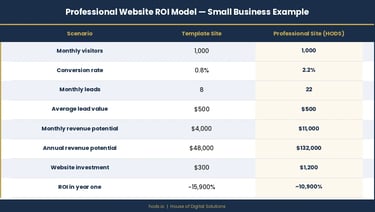 web design ROI small business