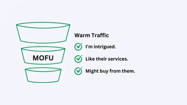 a graphic describing the middle of the sales funnel