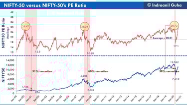 Nifty PE Ratio Chart