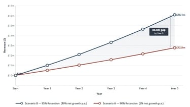 Five-year revenue comparison showing 95% retention versus 90% retention and the compounding impact on SME revenue growth
