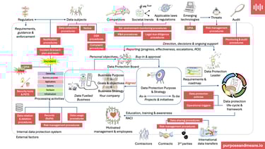Data protection ecosystem