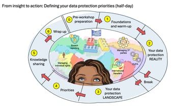 From insight to action: Defining your data protection priorities (half-day)