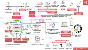 Data Protection Ecosystem with RoPA highlighted