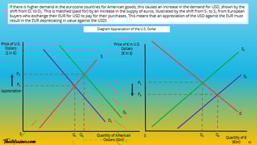 Appreciation of the US Dollar