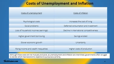 IB Economics Costs to Society of Unemployment and Inflation