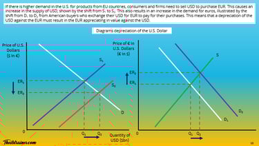 IB Economics The Global Economy Depreciation of the US Dollar
